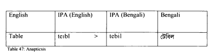 Bengali Loanwords English