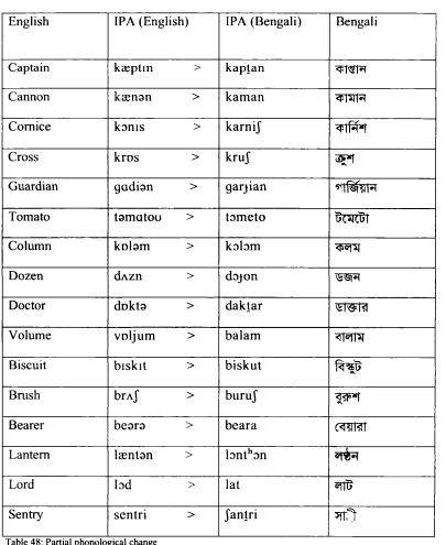 Bengali Loanwords English