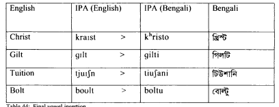 Bengali Loanwords English