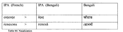Bengali Loanwords French