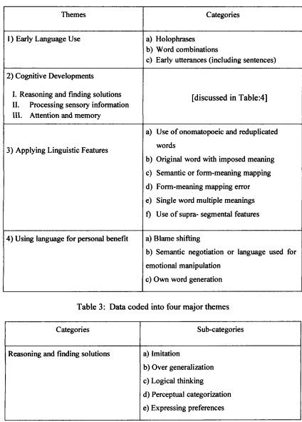 Categorizing the data