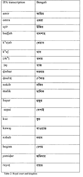 Role of Persian in the formation of Bengali vocabulary