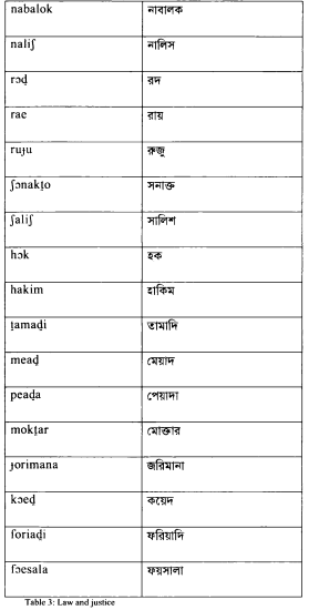 Role of Persian in the formation of Bengali vocabulary