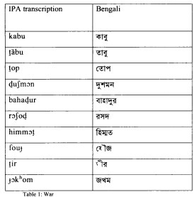 Role of Persian in the formation of Bengali vocabulary